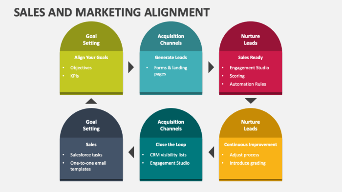 Sales and marketing alignment