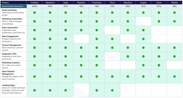Top CRM software for marketing